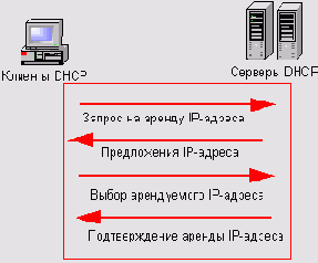   DHCP